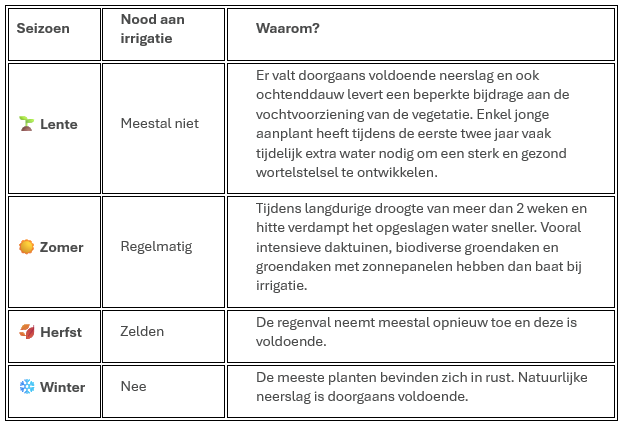 EMC Greenroofs - Blog irrigatie - Waterbehoefte verandert doorheen de seizoenen.png