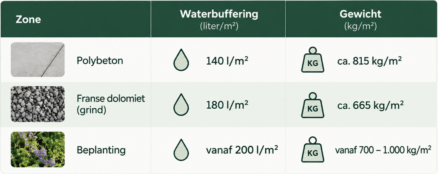 EMC Greenroofs - Project Ginderale te Merchtem - Tabel overzicht waterbuffering en gewicht polybeton, grind en beplanting.png