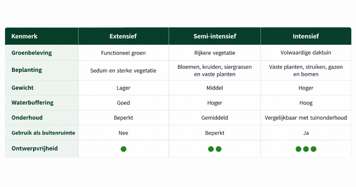 EMC Greenroofs - Soorten groendaken specificaties.png