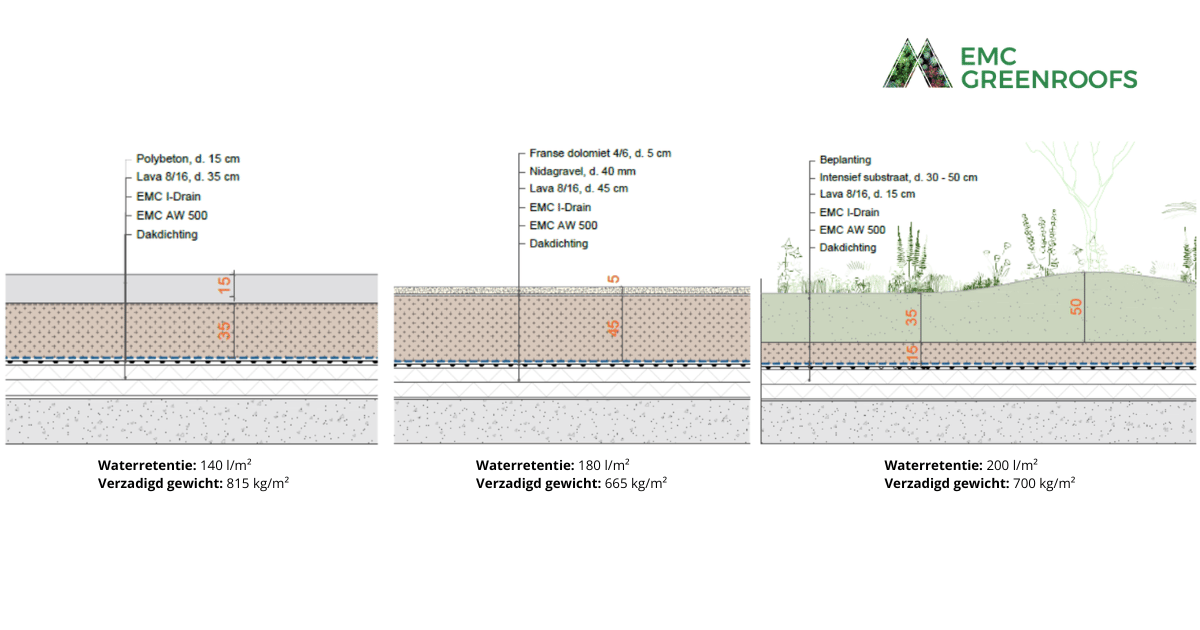 Ginderale Merchtem - Detail dakopbouw waterretentie en verzadigd gewicht afgestemd op gebruik zone - EMC Greenroofs(2).png