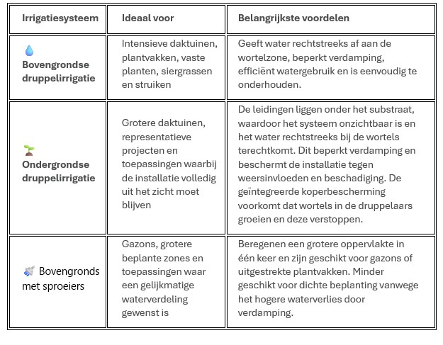 EMC Greenroofs - Blog irrigatiesystemen - diverse mogelijkheden.jpg